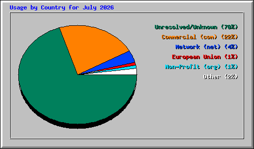 Usage by Country for July 2026