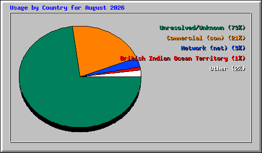 Usage by Country for August 2026