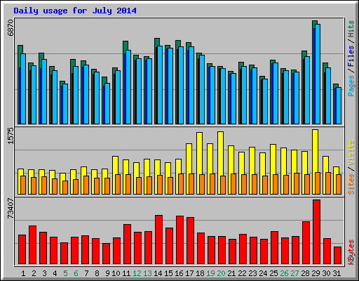 Daily usage for July 2014