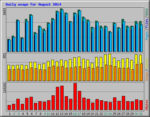 Daily usage for August 2014