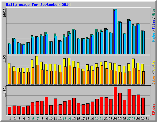 Daily usage for September 2014