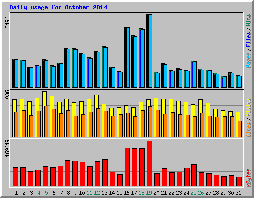 Daily usage for October 2014