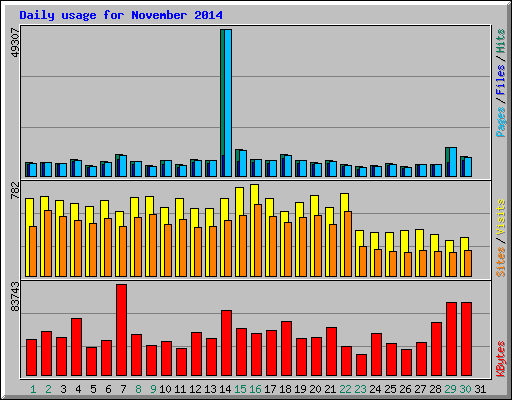 Daily usage for November 2014