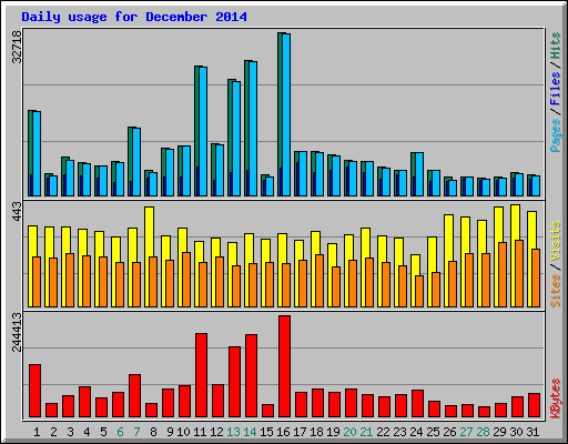 Daily usage for December 2014