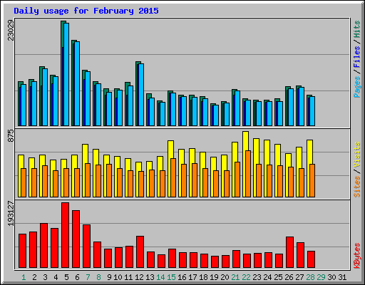 Daily usage for February 2015