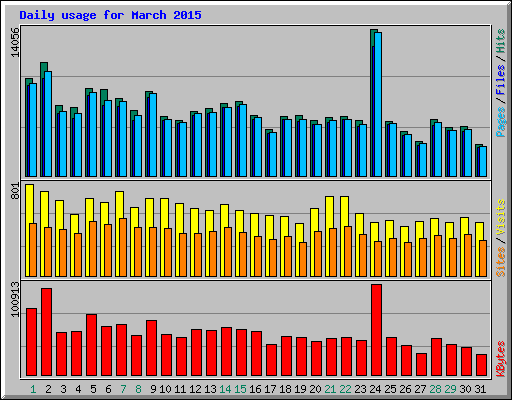 Daily usage for March 2015