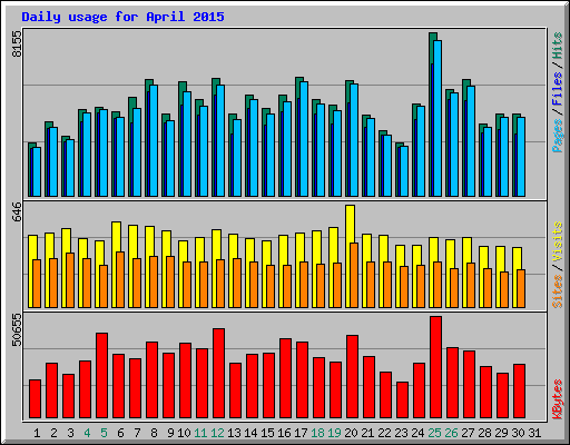 Daily usage for April 2015