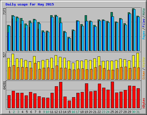 Daily usage for May 2015