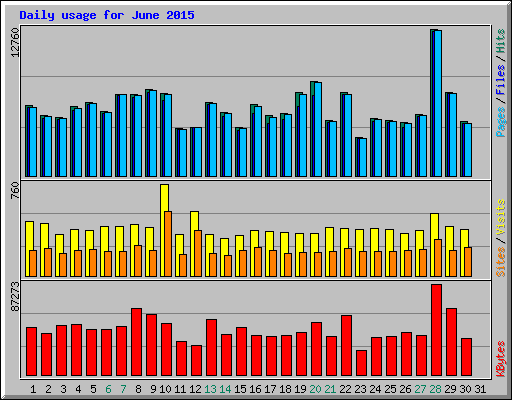 Daily usage for June 2015