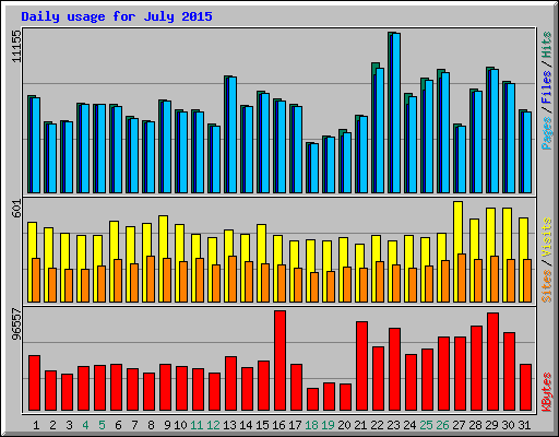 Daily usage for July 2015