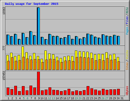 Daily usage for September 2015