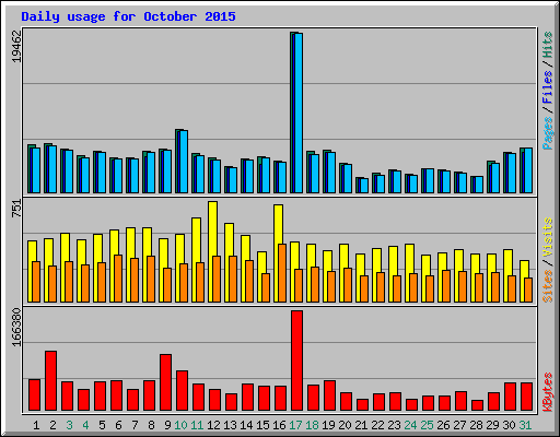 Daily usage for October 2015