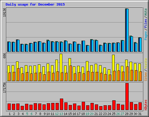 Daily usage for December 2015