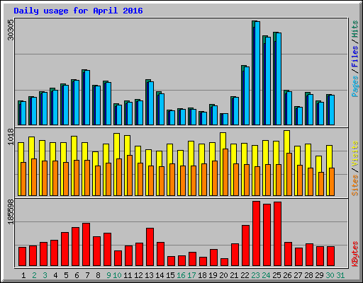 Daily usage for April 2016