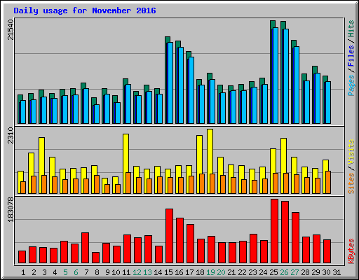Daily usage for November 2016
