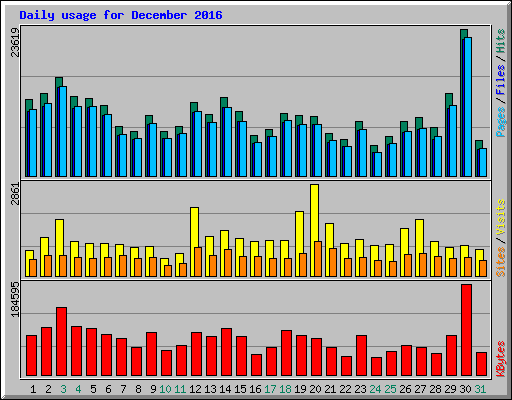 Daily usage for December 2016