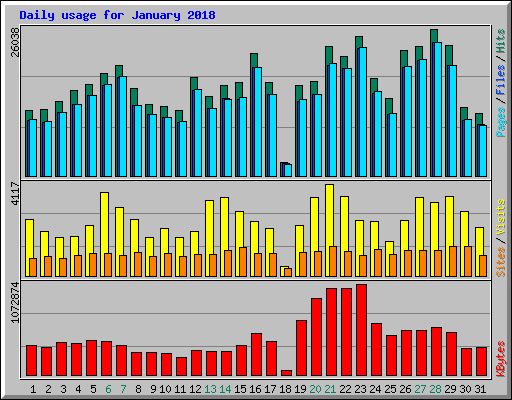 Daily usage for January 2018