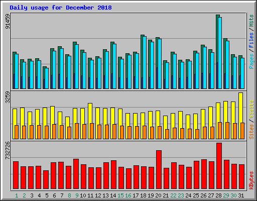 Daily usage for December 2018