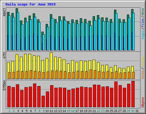 Daily usage for June 2019