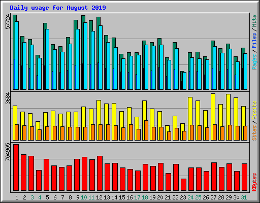 Daily usage for August 2019