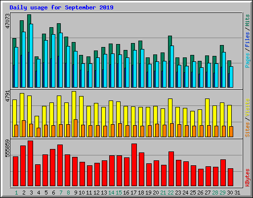 Daily usage for September 2019