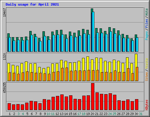 Daily usage for April 2021