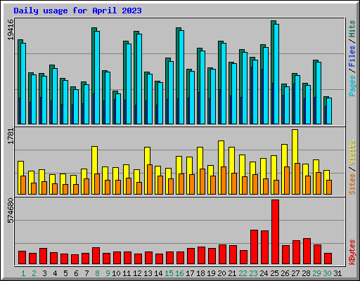 Daily usage for April 2023
