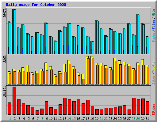 Daily usage for October 2023