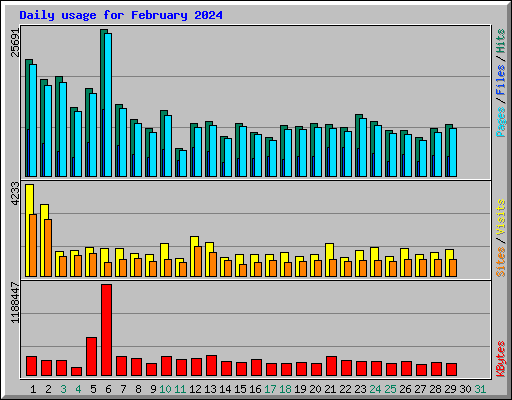 Daily usage for February 2024