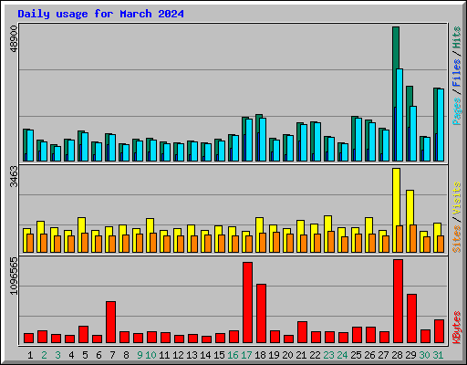 Daily usage for March 2024