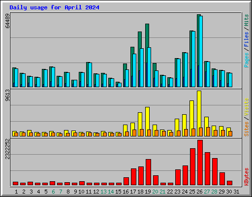 Daily usage for April 2024