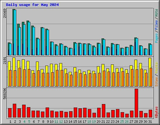 Daily usage for May 2024