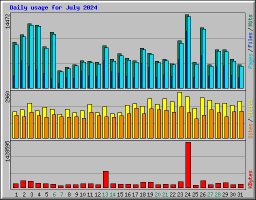 Daily usage for July 2024