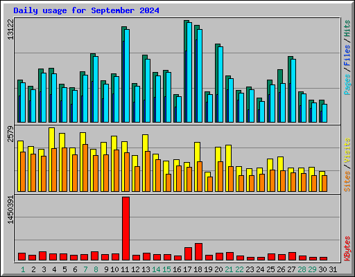 Daily usage for September 2024