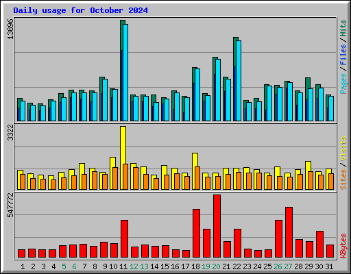 Daily usage for October 2024