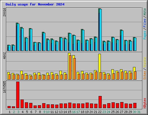 Daily usage for November 2024
