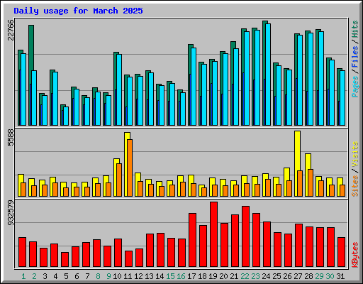 Daily usage for March 2025