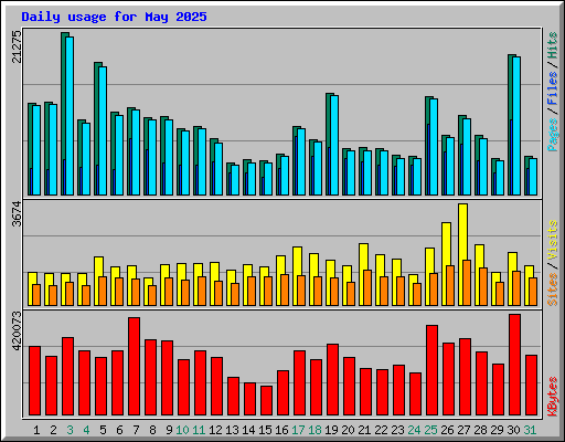 Daily usage for May 2025