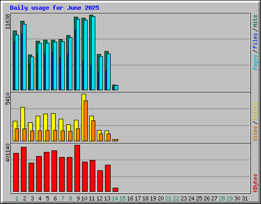 Daily usage for June 2025