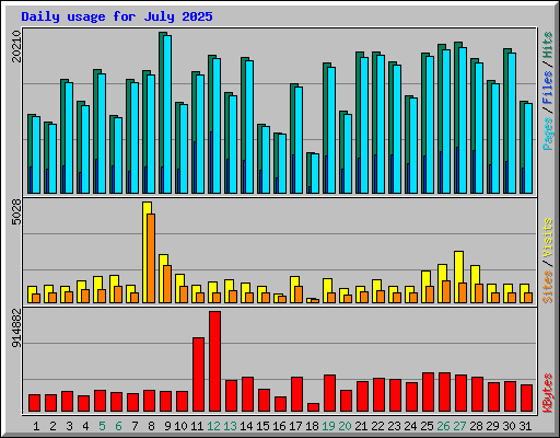 Daily usage for July 2025