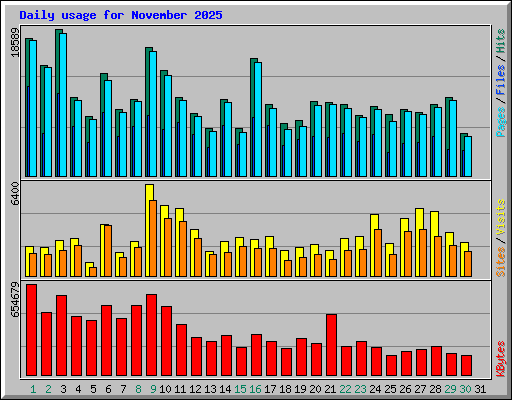 Daily usage for November 2025