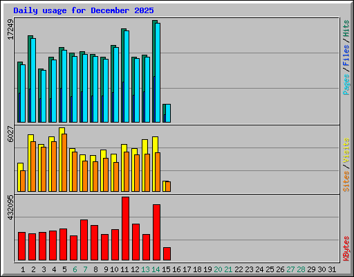 Daily usage for December 2025