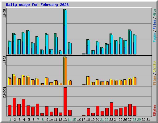 Daily usage for February 2026