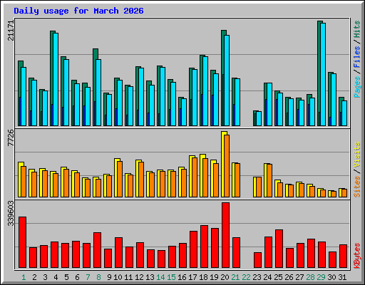 Daily usage for March 2026