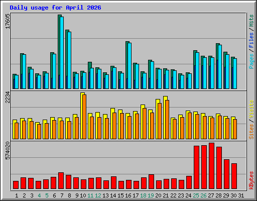 Daily usage for April 2026