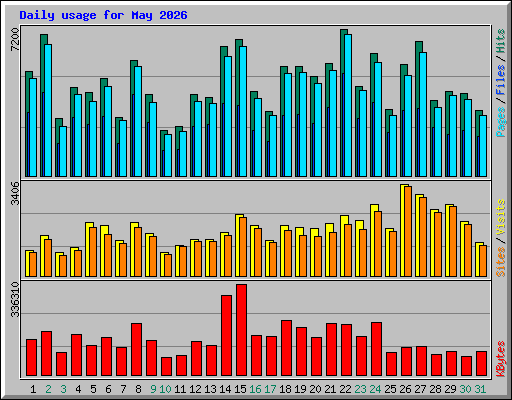 Daily usage for May 2026