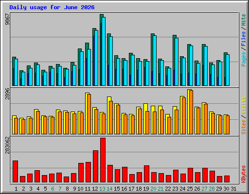 Daily usage for June 2026