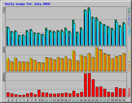 Daily usage for July 2026