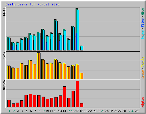 Daily usage for August 2026