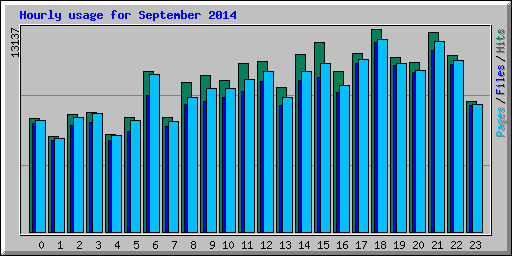 Hourly usage for September 2014